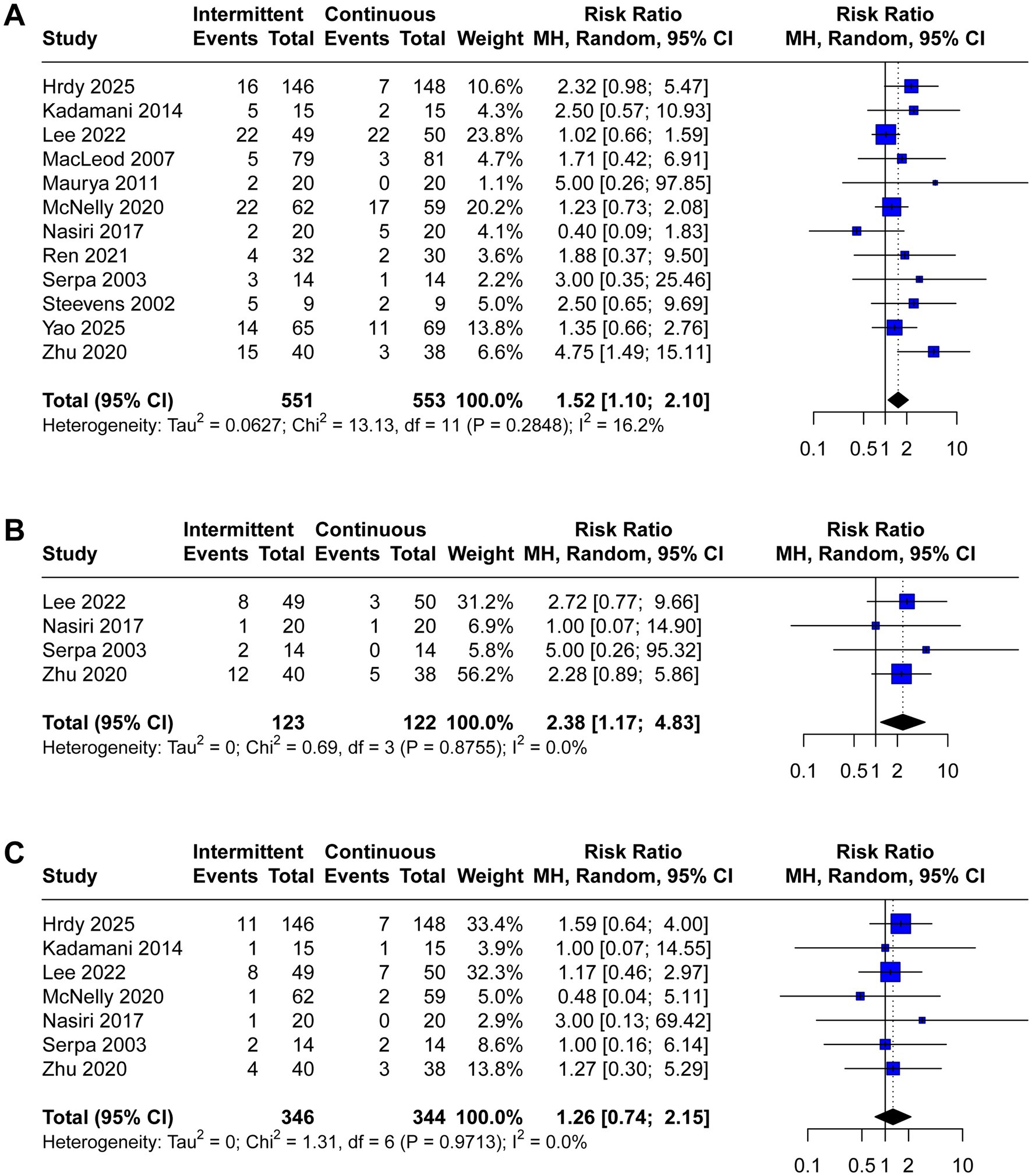 Forest plots comparing intermittent and continuous events across three studies: A, B, and C. Each section lists studies with corresponding event numbers, total participants, calculated weights, and risk ratios with confidence intervals. The forest plots on the right visually represent risk ratios, with squares indicating study estimates and diamonds showing overall effect size. Heterogeneity statistics are provided, showing variance and significance levels.