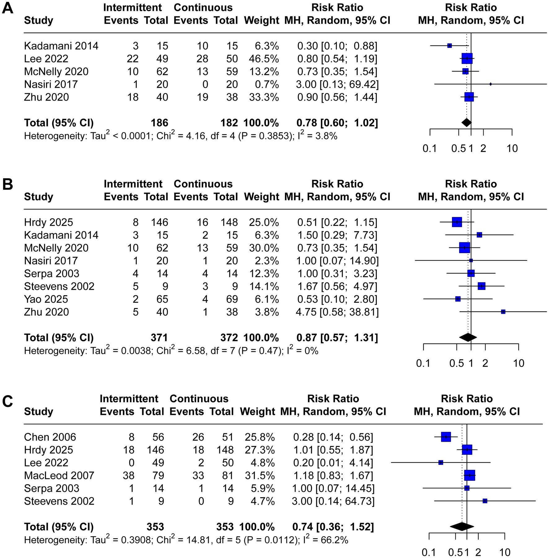 Forest plot comparing intermittent versus continuous events across three panels, A, B, and C. Each panel displays studies with events, total, weight, risk ratio, and 95% confidence intervals. Panel A shows a combined risk ratio of 0.78 with low heterogeneity (I² = 3.8%). Panel B presents a combined risk ratio of 0.87 with no heterogeneity (I² = 0%). Panel C shows a combined risk ratio of 0.74 with moderate heterogeneity (I² = 66.2%). Blue squares represent individual study risk ratios, and diamonds indicate the overall effect size in each panel.