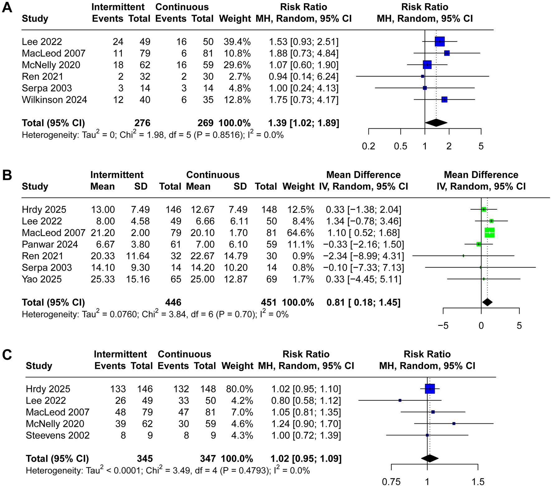 Meta-analysis graphs comparing intermittent and continuous events in studies A, B, and C. Graph A shows risk ratios with a summary effect of 1.39, favoring intermittent events. Graph B depicts mean differences with a summary effect of 0.81. Graph C presents risk ratios with a summary effect of 1.02. All include confidence intervals and heterogeneity statistics, indicating low variability among studies.