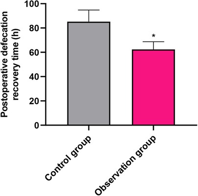 Bar graph comparing postoperative defecation recovery time in hours between two groups. The control group, represented by a gray bar, averages around 85 hours. The observation group, shown with a pink bar, averages around 70 hours, marked by an asterisk indicating statistical significance.