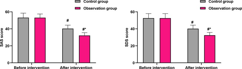 Bar graphs comparing SAS and SDS scores between control and observation groups. The left graph shows SAS scores before and after intervention, with a notable decrease post-intervention in the observation group. The right graph depicts SDS scores, also showing a significant reduction post-intervention in the observation group compared to the control. \