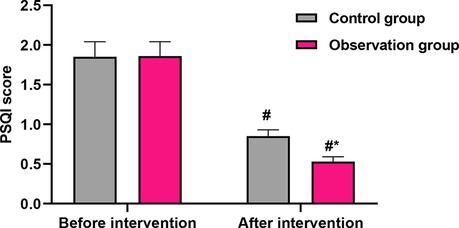 Bar chart comparing PSQI scores between control and observation groups before and after intervention. Both groups start above 1.5. After intervention, scores drop below 1. Observations show lower scores than the control in both phases.