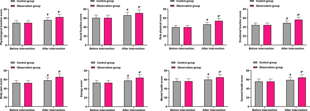Bar charts compare the control and observation groups' scores on various functions before and after an intervention. Categories include physiological, social, role physical, emotional, body pain, energy, mental health, and general health. The observation group shows increased scores after the intervention across all categories. The control group’s scores remain relatively stable. Significant differences are marked with symbols.
