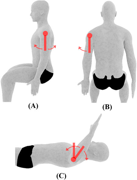 Illustration depicting shoulder joint rotations. Image A shows a person seated, with arms straight, indicating forward and backward arm movement. Image B displays a person seated, showing sideway (lateral) arm movement. Image C illustrates a person lying on their back (supine), with elbows bent, highlighting upward and downward forearm movement by rotating the upper arm. Arrows emphasize joint rotations and directions.