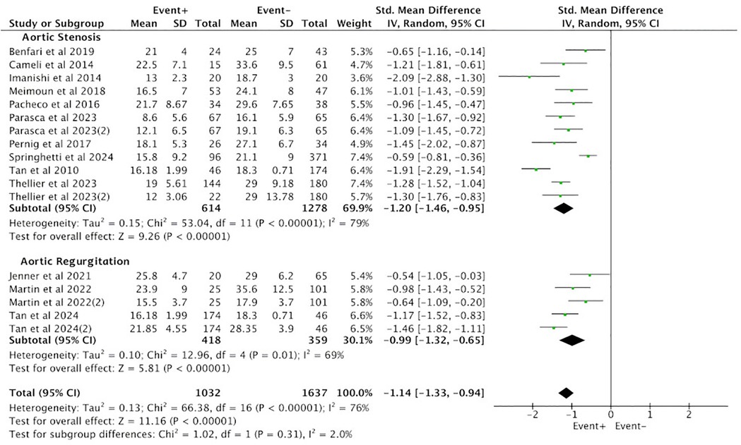 Forest plot showing meta-analysis results for studies on aortic stenosis and aortic regurgitation. Studies are listed with mean differences, standard deviations, and confidence intervals. Subtotals and overall effects demonstrate significant differences, with heterogeneity statistics provided. Vertical line represents no effect.
