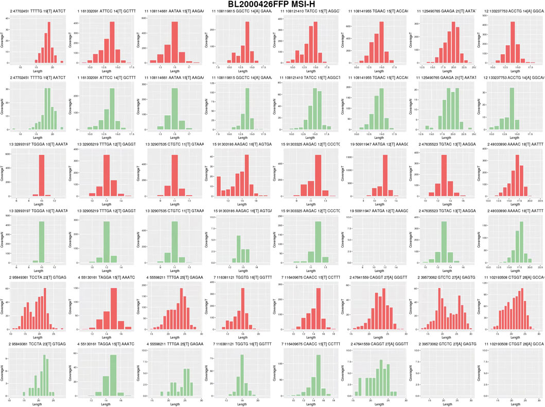 Grid of histograms displaying DNA sequence variation for sample BL2000426FFP MSI-H. Each chart shows sequence length on the x-axis and density on the y-axis. Red and green colors denote different segments or variables.