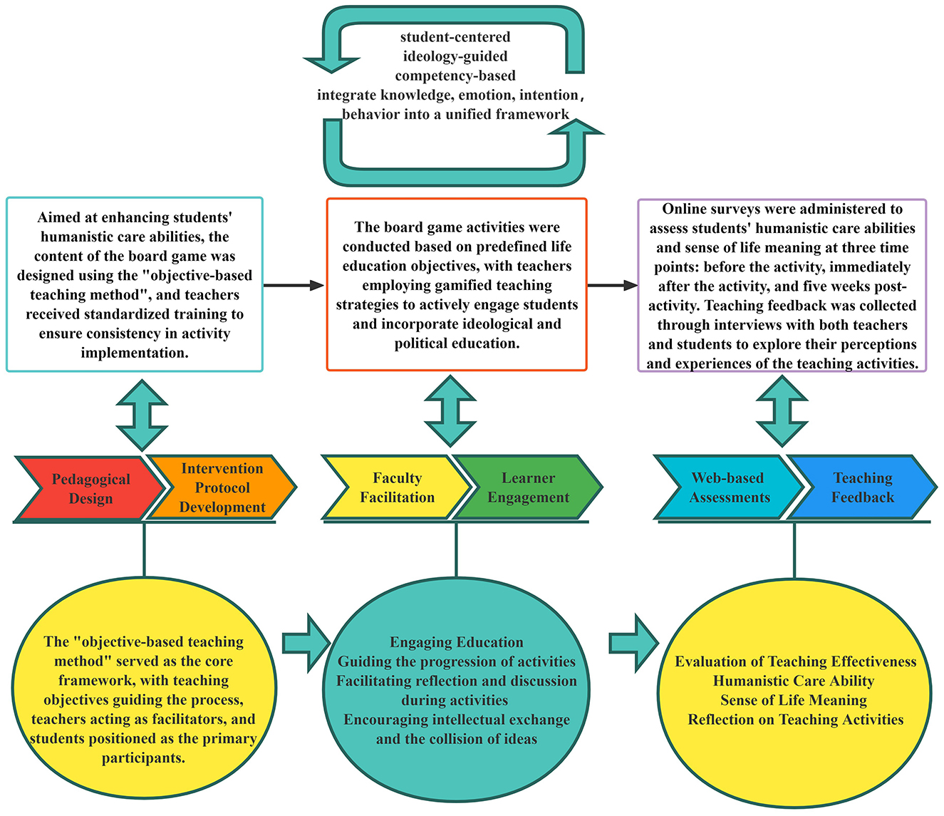 Flowchart illustrating a student-centered, competency-based framework integrating knowledge, emotion, and intention in education. It involves pedagogical design, intervention protocol development, faculty facilitation, learner engagement, web-based assessments, and teaching feedback. Steps include designing board games with defined objectives, employing gamified teaching, conducting online surveys pre- and post-activity, and collecting feedback through interviews. The objective-based teaching method serves as the core framework, guiding activities, reflection, and discussion.
