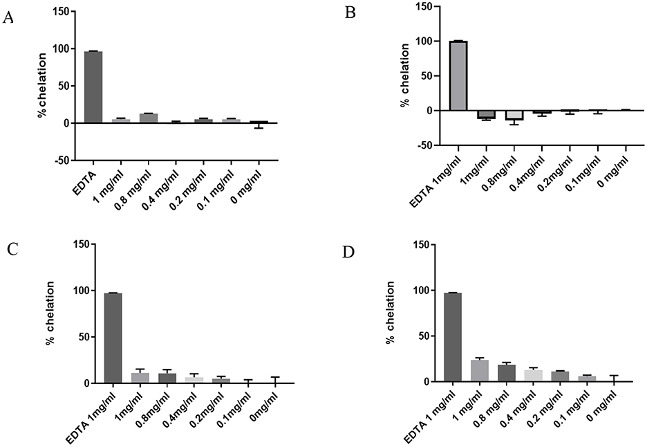 Bar charts labeled A, B, C, and D display the percentage of chelation activity at various concentrations: EDTA, 1 mg/mL, 0.8 mg/mL, 0.4 mg/mL, 0.2 mg/mL, 0.1 mg/mL, and 0 mg/mL. EDTA shows the highest chelation in all charts, significantly decreasing across other concentrations, with some negative values in chart B.