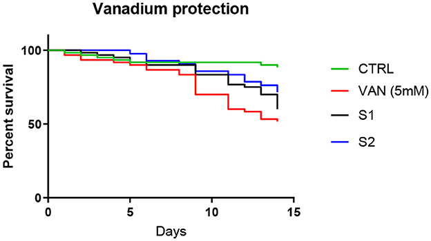 Survival graph titled “Vanadium protection” showing percent survival over 15 days. Four lines represent different conditions: CTRL in green, VAN (5mM) in red, S1 in black, and S2 in blue. The lines show varying rates of decline, with CTRL having the highest survival and VAN the lowest.