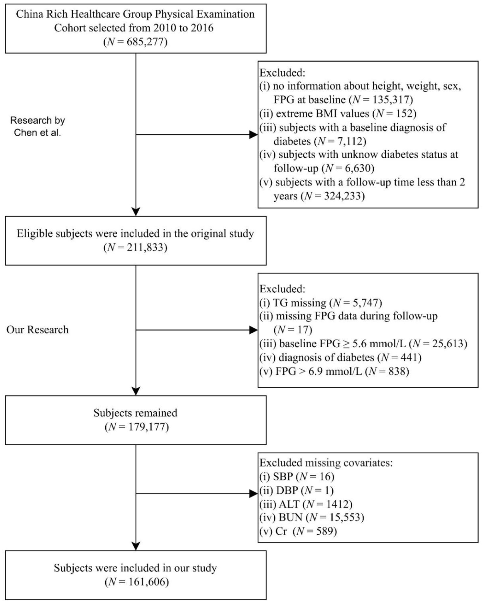 Flowchart detailing the selection process for a study from the China Rich Healthcare Group Physical Examination Cohort, conducted from 2010 to 2016. A total of 685,277 participants were initially selected. Exclusions included lack of baseline information, extreme BMI values, baseline diabetes diagnoses, uncertain diabetes status at follow-up, and follow-up less than two years, reducing the number to 211,833. Additional exclusions for missing data and specific health measurements further reduced the sample to 161,606. The study is credited to Chen et al.