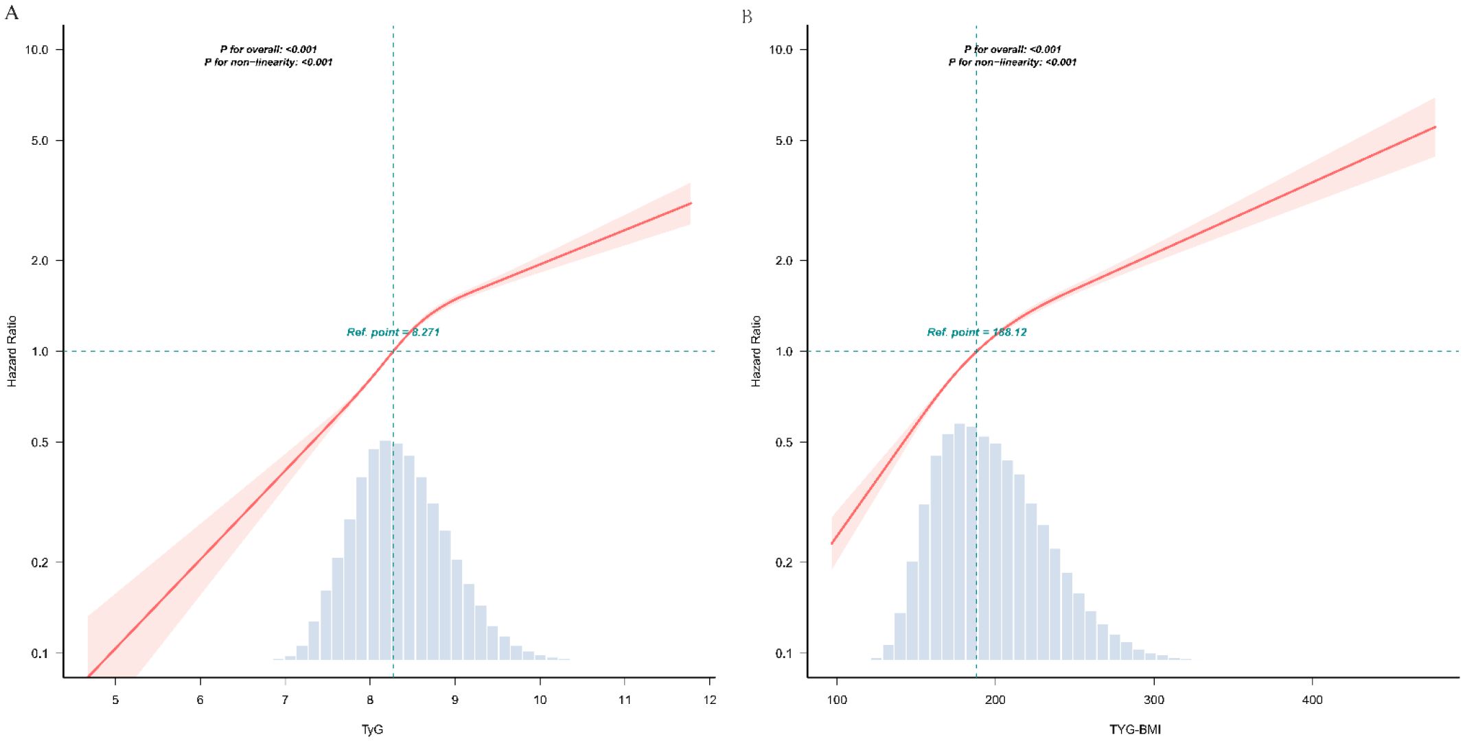 Two graphs labeled A and B depict hazard ratios against TyG and TyG-BMI, respectively. Both graphs show a red curve with a shaded confidence interval band. Vertical dashed lines indicate reference points at 8.271 for TyG and 168.12 for TyG-BMI. Histograms below each curve display the distribution of values. Significant p-values for overall and non-linearity are noted as less than 0.001 on both graphs.