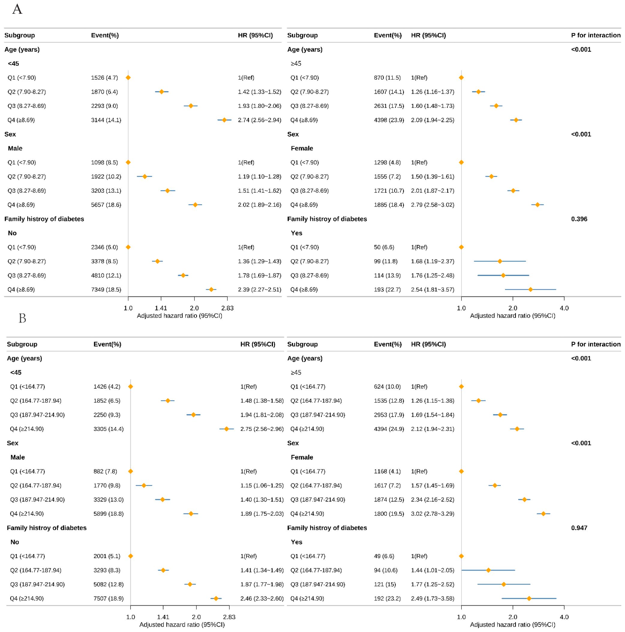 It comprises forest plots A and B. Plot A shows TyG and prediabetes risk; plot B shows TyG-BMI and risk. Subgroups are age, sex, family history. Event percentages, adjusted HRs, 95% CIs, and interaction p-values are listed. Diamonds denote overall HRs; lines represent 95% CIs.