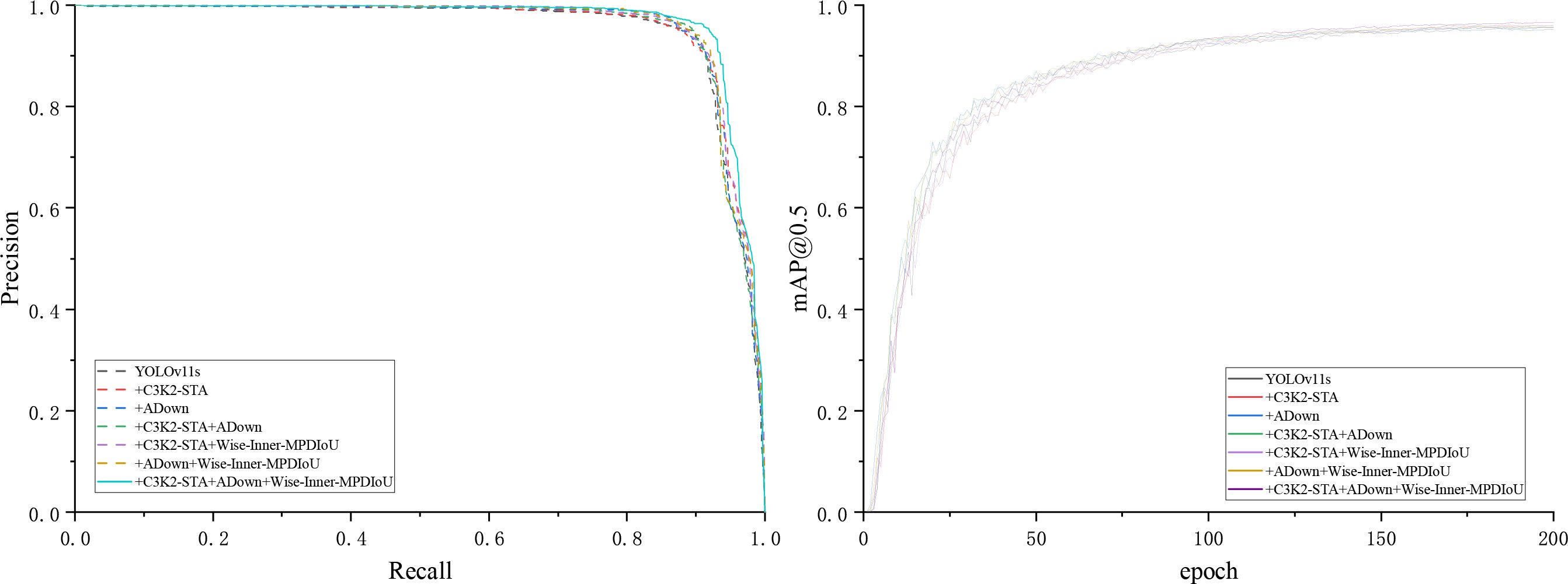 Two graphs comparing different models. Left graph: Precision vs Recall for models including YOLOv11s and variations like C3K2-STA, ADown, and combinations. Right graph: mAP@0.5 vs Epochs for the same models, showing performance over 200 epochs. Each line represents a different model configuration.