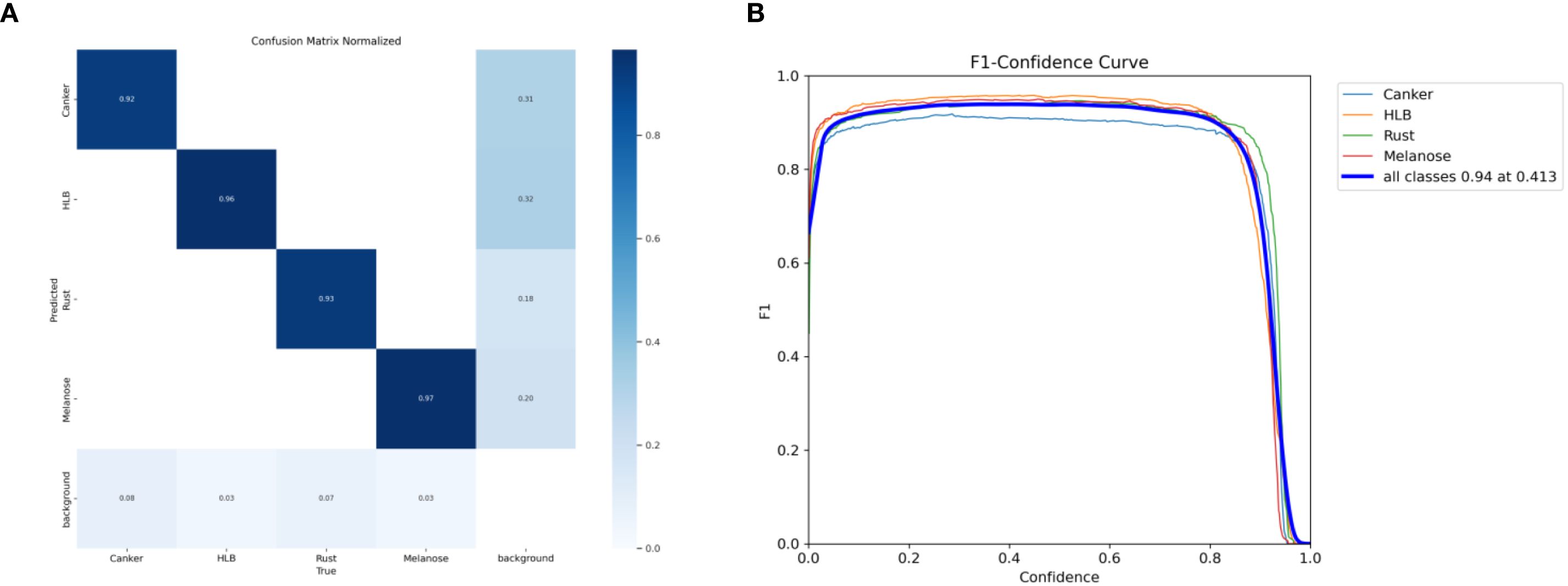 Panel A shows a confusion matrix with high accuracy in predicting canker, HLB, rust, and melanose, evidenced by strong diagonal values. Panel B displays an F1-confidence curve with lines representing different classes, demonstrating consistency across classes with a general F1 score of 0.94 at 0.413 confidence.