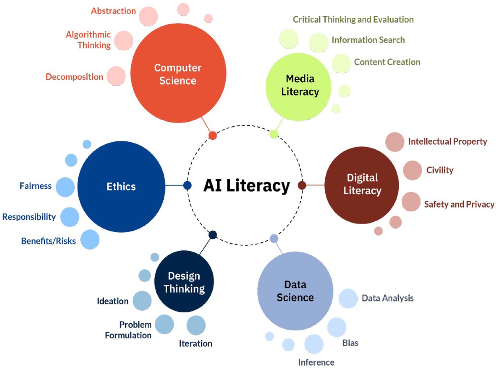 (Changes in the ranking of trust-related priorities before and after intervention) - Bar chart comparing pre- and post-awareness levels regarding various AI-related concerns. Categories include societal impact, risk management, communication clarity, human supervision, privacy, equitable access, and security. Orange bars represent post-awareness, consistently higher than blue pre-awareness bars across all categories. Privacy shows the most significant increase.