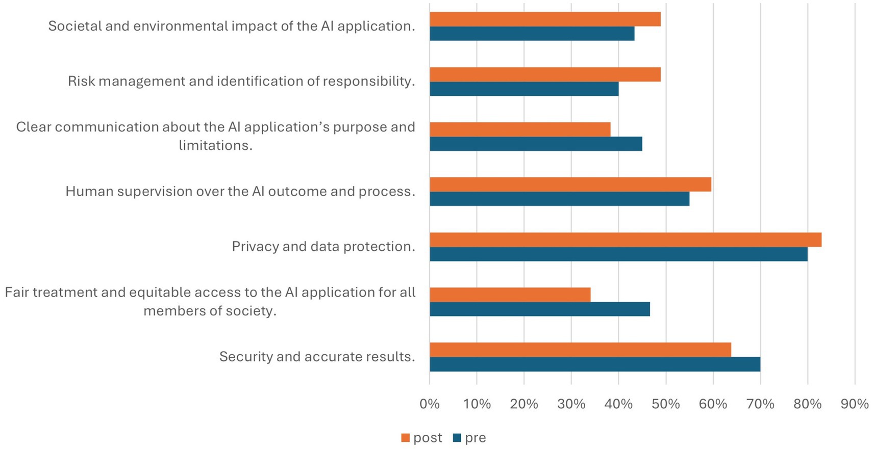 (Changes in consciousness of using AI before and after intervention) - Bar chart comparing pre and post evaluations of consciousness of different technologies such as teleconference, browsers, and social media. Each technology has two bars: blue (pre) and orange (post), showing significant increases in most categories. Values range from 0 to 0.90.