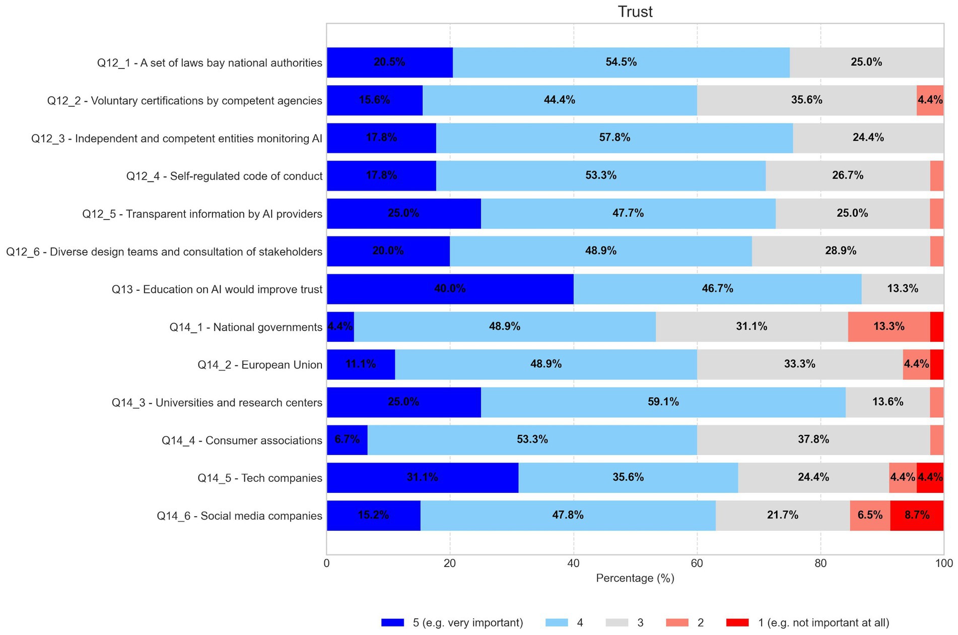(Responses to Likert scale items associated to trust) - Bar chart illustrating trust levels on AI-related questions and entities. It uses a scale from one (not important) to five (very important). Highest trust is seen in āUniversities and research centersā with 59.1% rating it very important. Other categories like āNational governmentsā show lower very important ratings at 4.4%.