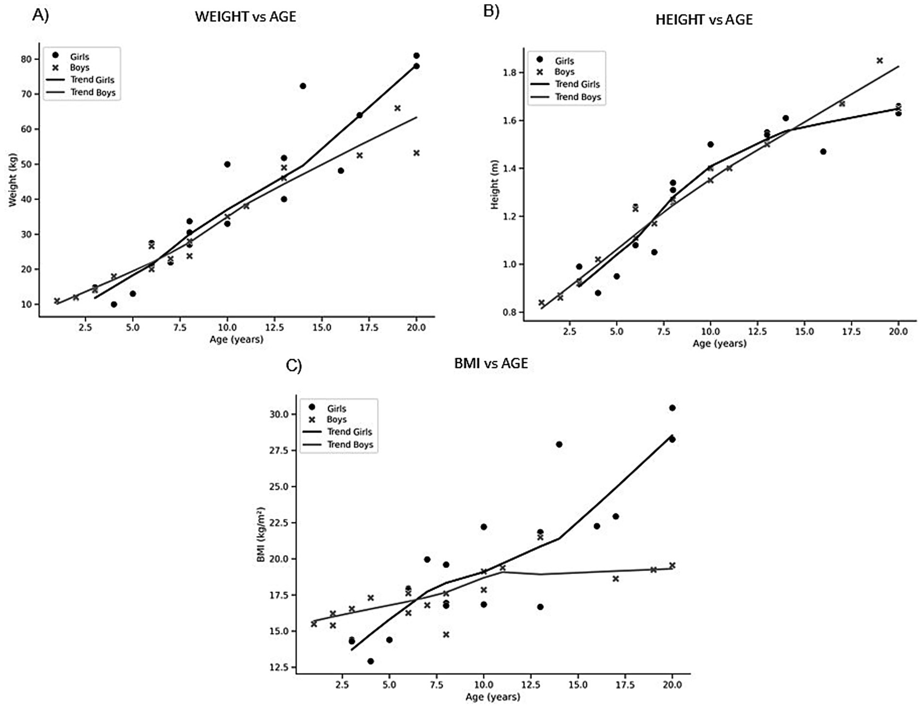 Graph with three panels comparing weight, height, and BMI to age. Panel A shows weight increasing with age for both girls and boys. Panel B shows height increasing with age similarly. Panel C shows BMI trends, with differences between girls and boys. Trend lines indicate growth patterns for each group.