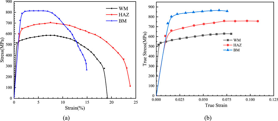 Graph (a) shows engineering stress-strain curves for WM, HAZ, and BM materials, with BM reaching the highest stress. Graph (b) shows true stress-strain curves, where BM also achieves the highest stress. WM, HAZ, and BM are differentiated by black, red, and blue lines, respectively.