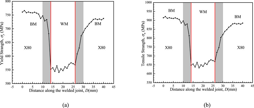 Graph (a) shows yield strength in megapascal versus distance along a welded joint. It decreases sharply in the weld metal region (WM) between 15 mm and 25 mm. Graph (b) shows tensile strength versus distance along the welded joint. Similar to the yield strength, it drops significantly in the weld metal region between 15 mm and 25 mm. Both graphs denote base material (BM) and X80 steel sections.