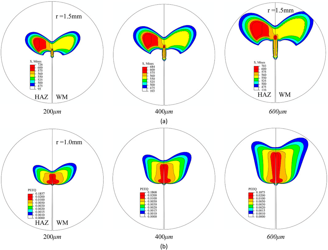 Top row: Three contour plots show stress distribution (S. Mises) in a welded material for different distances (200 µm, 400 µm, 600 µm) with a radius of 1.5 mm. Bottom row: Similar plots display equivalent plastic strain (PEEQ) with a radius of 1.0 mm. Each plot has a color legend indicating stress or strain levels.