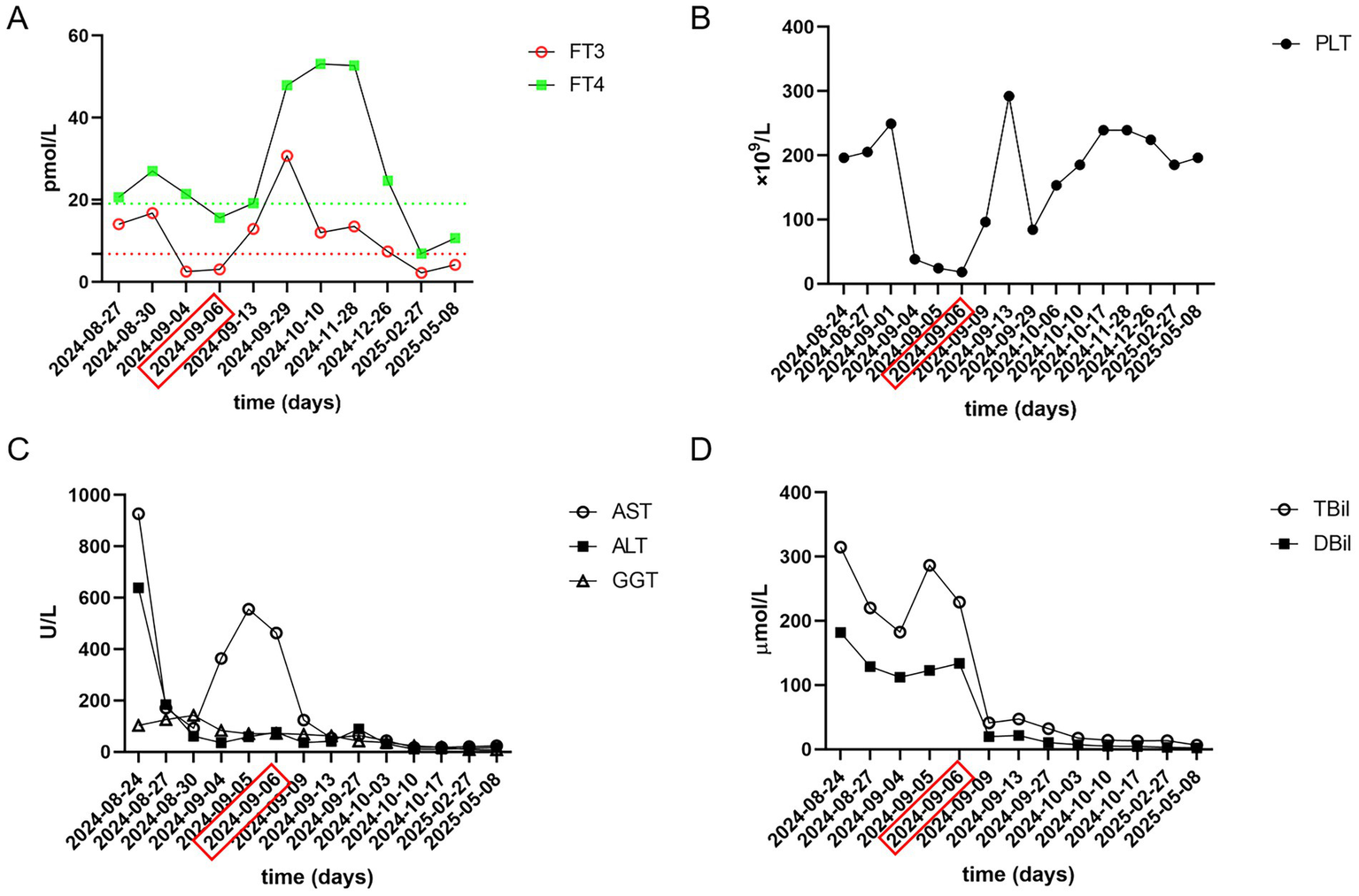 Four line graphs display biochemical data over time, with dates on the x-axes. Graph A shows FT3 and FT4 levels in pmol/L. Graph B presents platelet counts (PLT) in x10^9/L. Graph C depicts AST, ALT, and GGT enzyme levels in U/L. Graph D shows total and direct bilirubin (TBil, DBil) in µmol/L. Each graph highlights the date range 2024-08-24 to 2025-05-08.