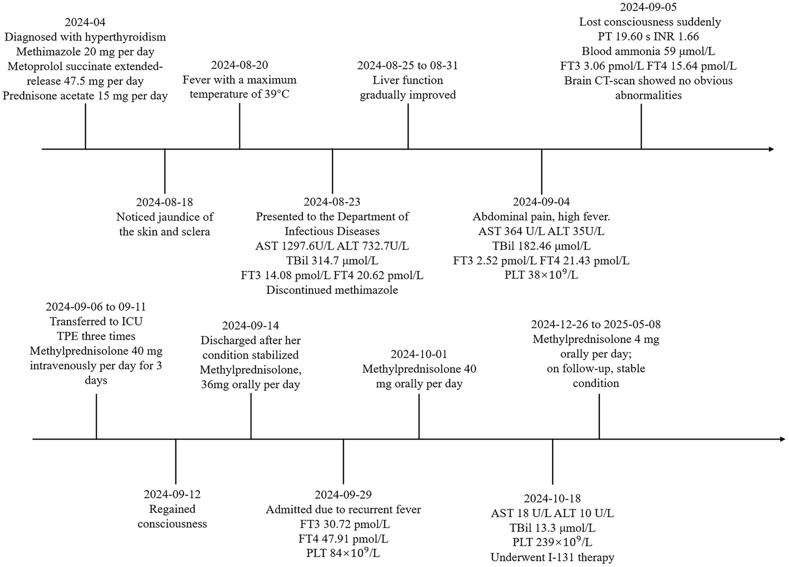 Timeline diagram detailing a patient's medical history from April 2024 to May 2025. Key events include hyperthyroidism diagnosis, fever, liver function improvement, ICU transfer, regaining consciousness, and various treatments like methimazole and methylprednisolone. Laboratory values such as AST, ALT, TBil, FT3, FT4, and PLT are shown at specific dates. The patient underwent I-131 therapy in October 2024 and was stable on medication by May 2025.