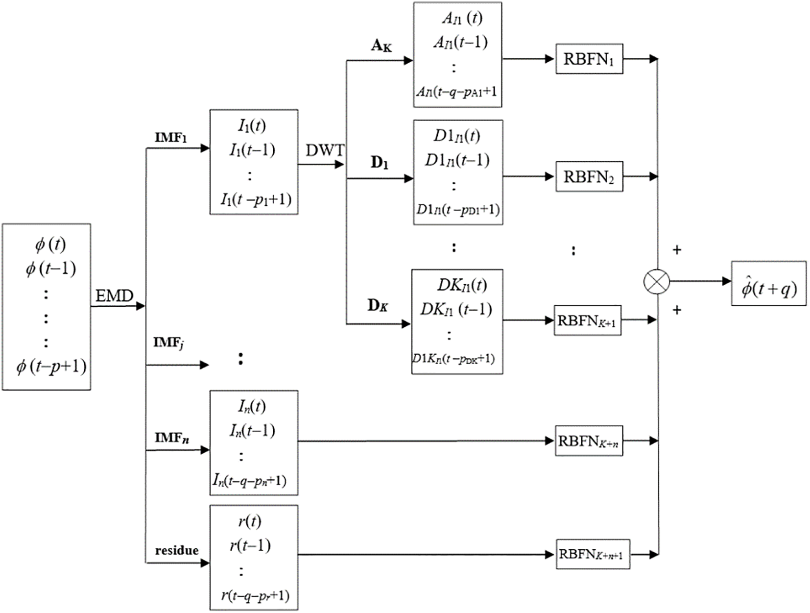 Flowchart illustrating a process involving Empirical Mode Decomposition (EMD) and Discrete Wavelet Transform (DWT). It shows multiple paths from input signals through intermediate steps labeled IMF, D, A, and RBFN, leading to an output. Each path undergoes different transformations, culminating in an aggregation and final output denoted as φ(t+q).