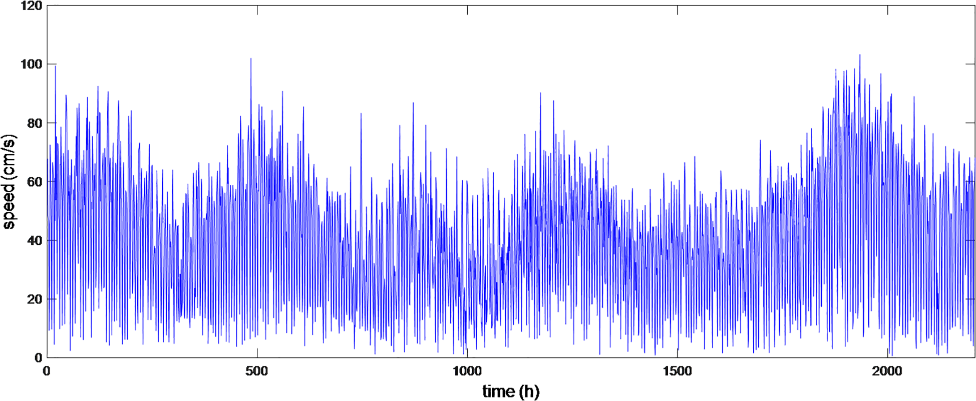 Line graph showing speed in centimeters per second over time in hours. Speed fluctuates between approximately 20 and 100 centimeters per second, with no clear trend or pattern visible over the duration.