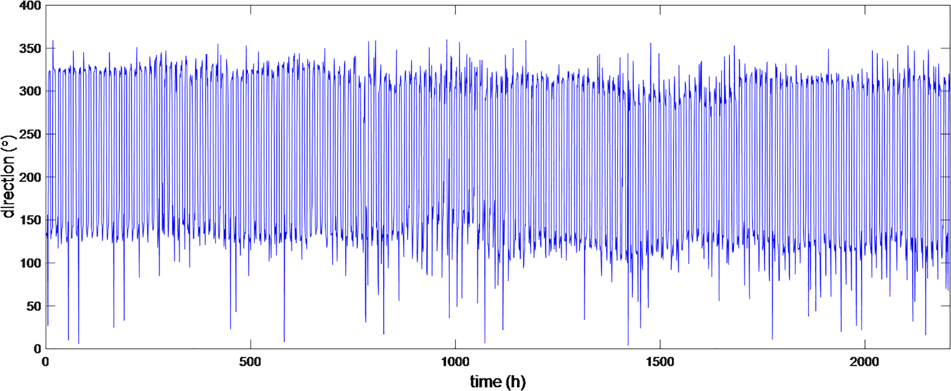 Graph showing direction over time, with the x-axis labeled “time (h)” and the y-axis labeled “direction (°)”. The data points fluctuate between approximately 0 and 350 degrees over 2,200 hours, indicating variability in direction.