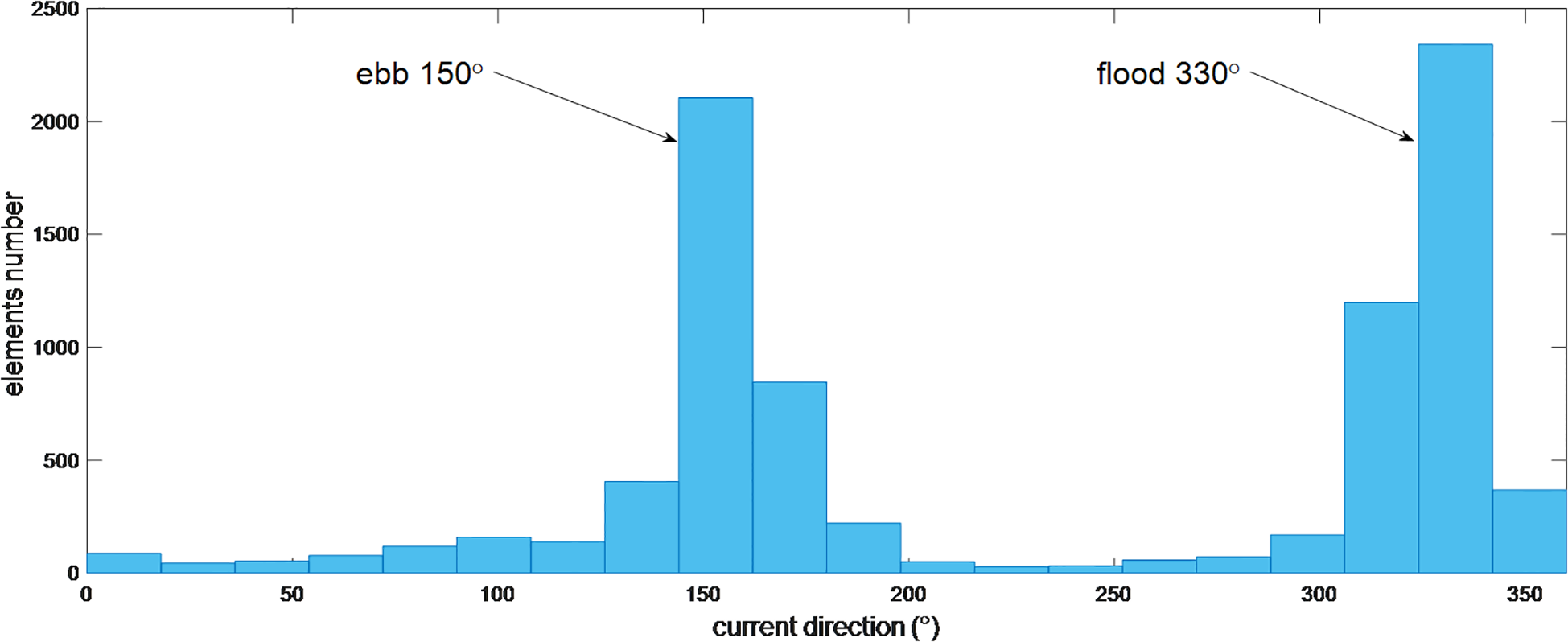 Histogram showing the number of elements against current direction in degrees. Peaks occur at 150 degrees labeled as “ebb” and 330 degrees labeled as “flood”.