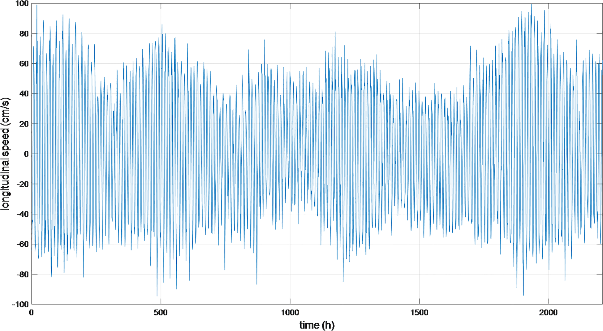 Line graph showing longitudinal speed in centimeters per second over time in hours. The speed fluctuates between approximately negative ninety to positive ninety centimeters per second with frequent spikes and dips throughout the timeline.
