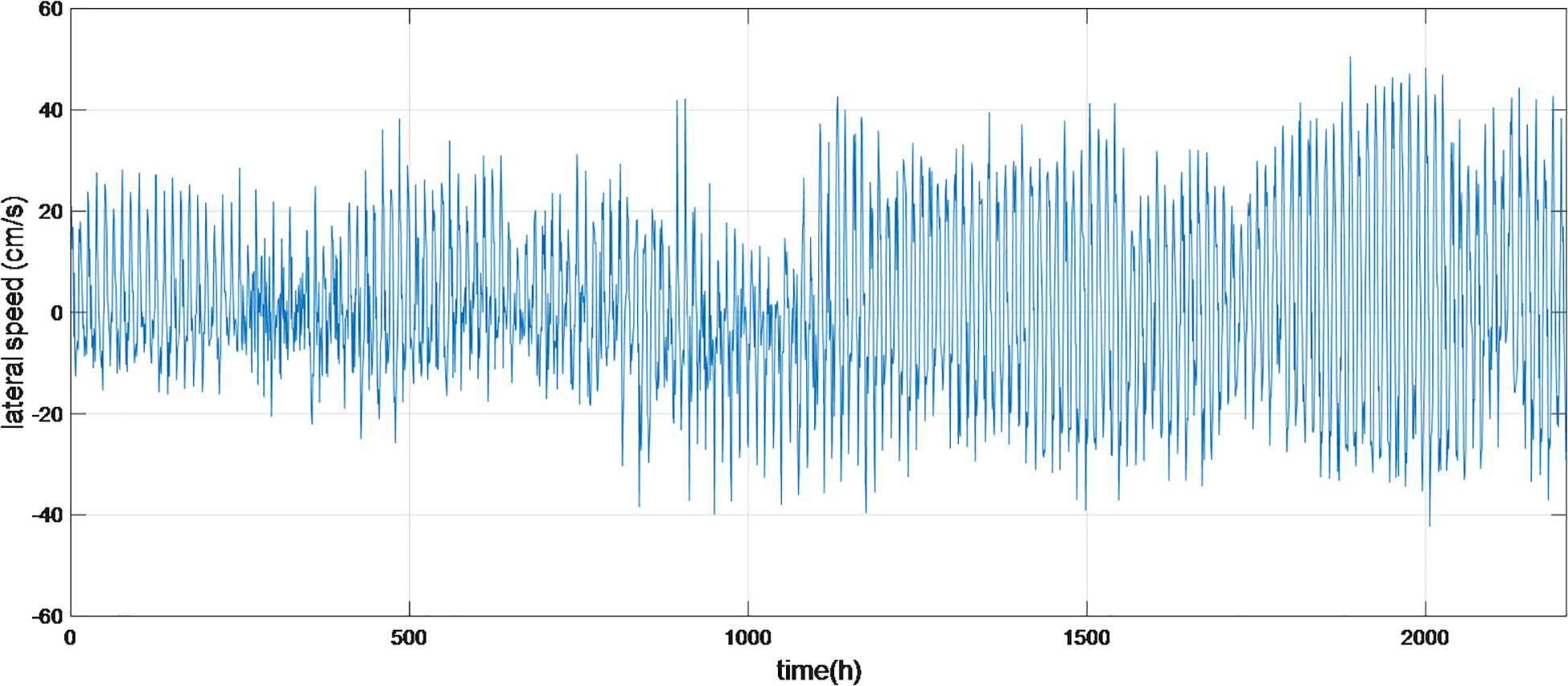 Graph displaying lateral speed in centimeters per second over time in hours. The line fluctuates between approximately 60 and -60 cm/s, indicating significant variability throughout the measured period.