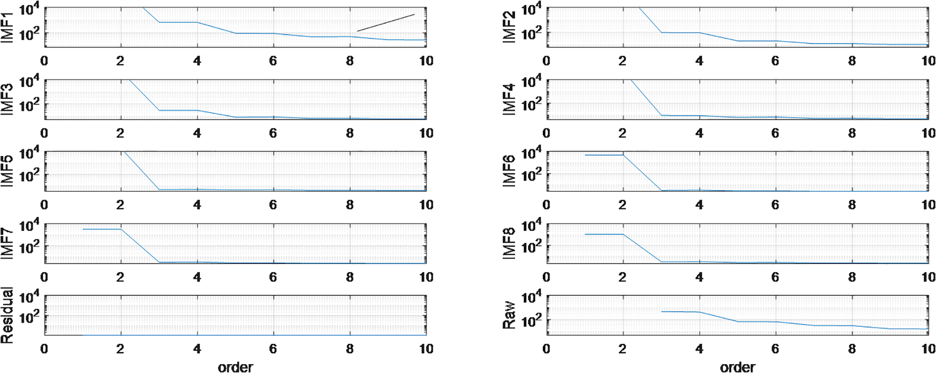 Eight graphs displaying power spectral density plotted against order for different Intrinsic Mode Functions (IMFs) labeled IMF1 through IMF8, along with “Residual” and “Raw” data. Each graph shows a decreasing trend with varying levels of fluctuation. The vertical scale ranges from 10 squared to 10 to the power 4, and the horizontal scale spans from 0 to 10.