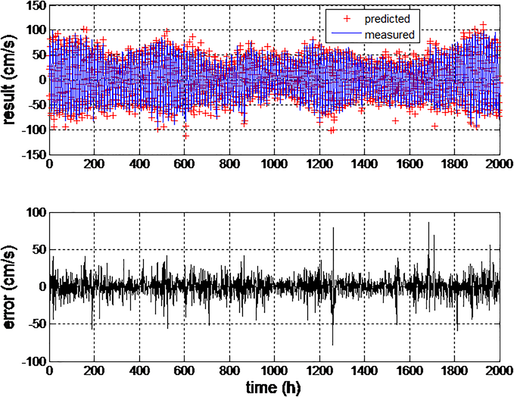 Two line graphs are displayed. The top graph shows predicted data as red crosses and measured data as a blue line, both oscillating between 100 and -100 centimeters per second over a time range of 0 to 2000 hours. The bottom graph displays the error in black lines, fluctuating between 50 and -50 centimeters per second over the same time range. Both graphs have labeled axes with units: result and error in centimeters per second, and time in hours.