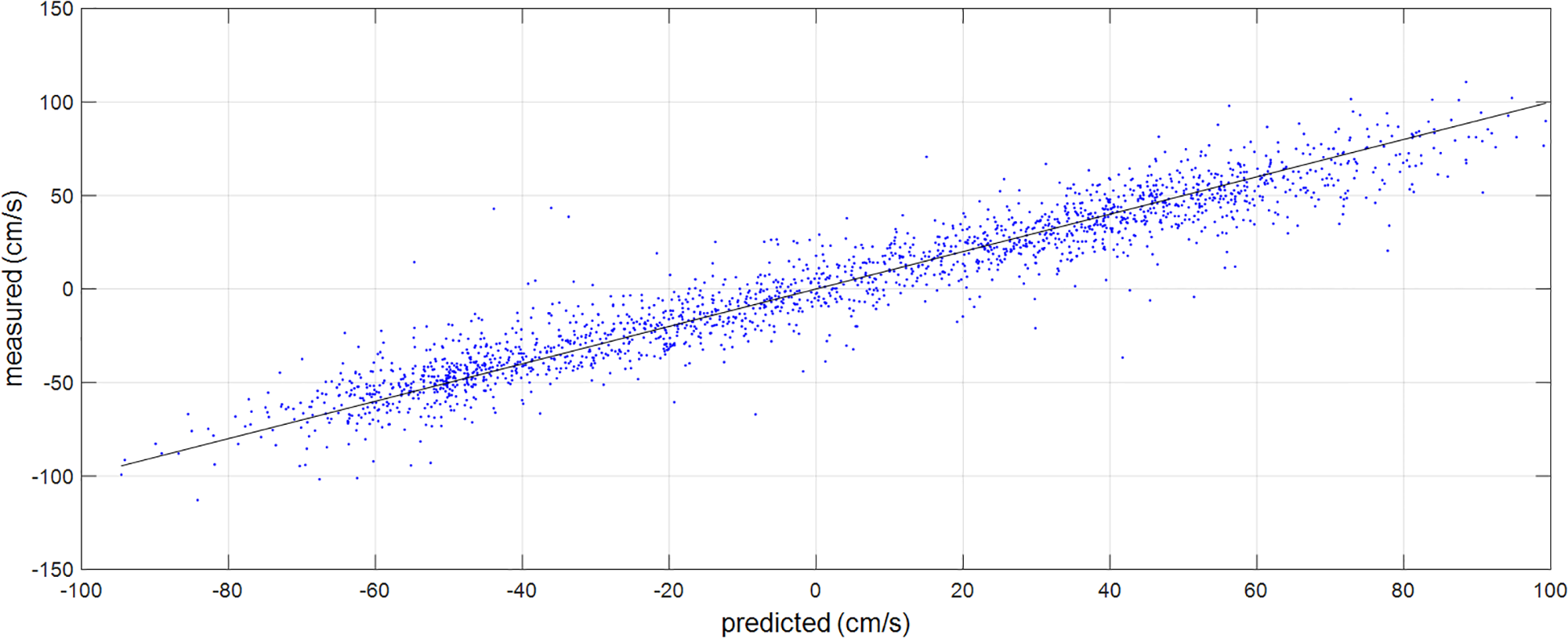 Scatter plot showing measured versus predicted values in centimeters per second with a positive correlation. Data points are widely dispersed around a diagonal line, indicating the trend.