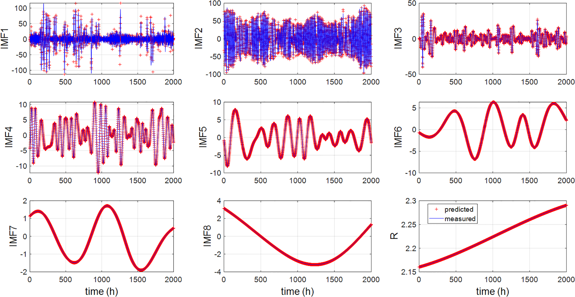 Graphs illustrating Intrinsic Mode Functions (IMF) one to eight and residual over time. Each graph shows fluctuations in signal amplitude.