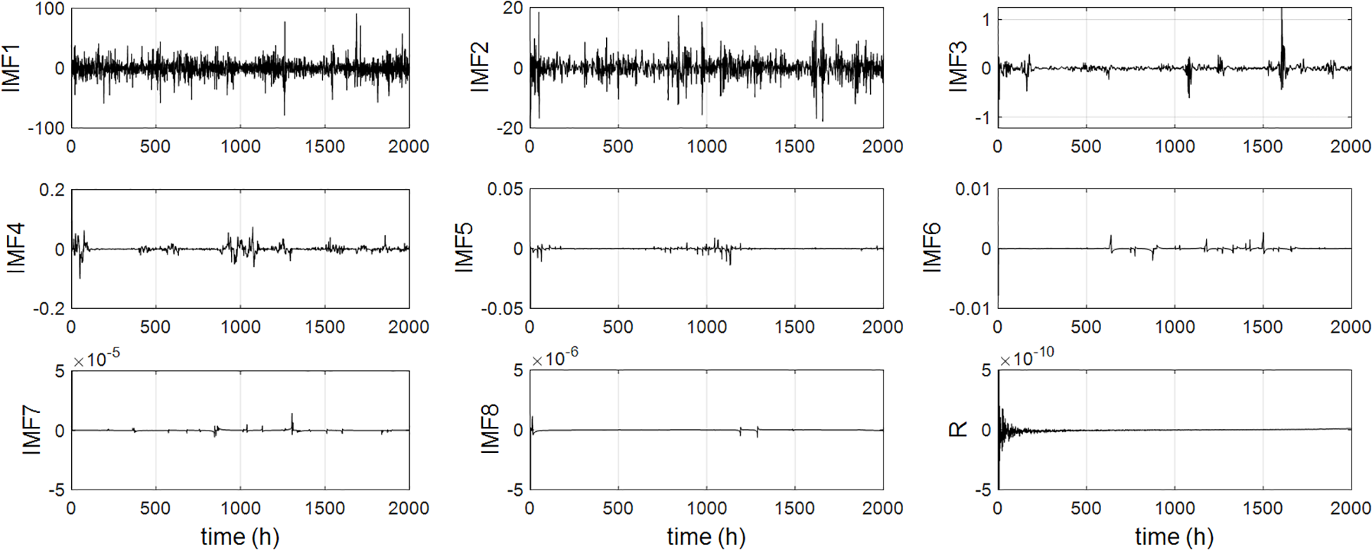 Eight plots display Intrinsic Mode Functions (IMFs) and a residual (R) over time in hours. Each IMF shows diminishing amplitude and frequency from IMF1 to IMF8, with varying scales on the vertical axes. The residual plot shows minimal fluctuations.