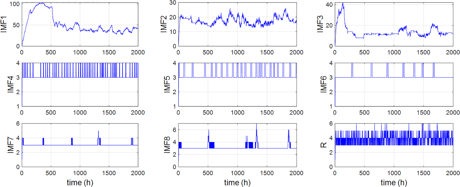 Graphical representation of the number of hidden layer neurons predicted by the neural network in the eight eigenmodal functions (IMF1 to IMF8) and the residual term (R) with time (hours). Each IMF presents unique amplitude and frequency change characteristics: IMF1 shows maximum amplitude fluctuations, followed by subsequent decreasing amplitude changes or intermittent spikes. The residual term shows the characteristics of dense fluctuation over time.