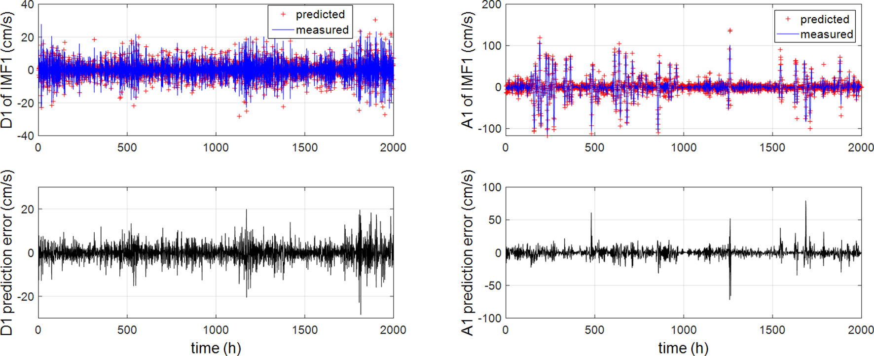 Four line graphs display data over time in hours. The top left graph shows measured and predicted D1 IMF1 in centimeters per second with close alignment. The top right graph shows measured and predicted A1 IMF1 in centimeters per second with some variance. The bottom left graph shows the D1 prediction error in centimeters per second, mostly around zero with small fluctuations. The bottom right graph shows the A1 prediction error, also centering around zero but with larger spikes.