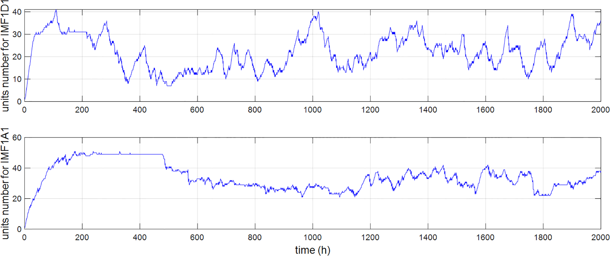 Top panel shows a fluctuating line graph of units for IMF1D1 over time from zero to two thousand hours. The range varies between zero and forty units. Bottom panel shows a similar graph for IMF1A1 with values between zero and sixty units. Both graphs indicate variations and trends over time.