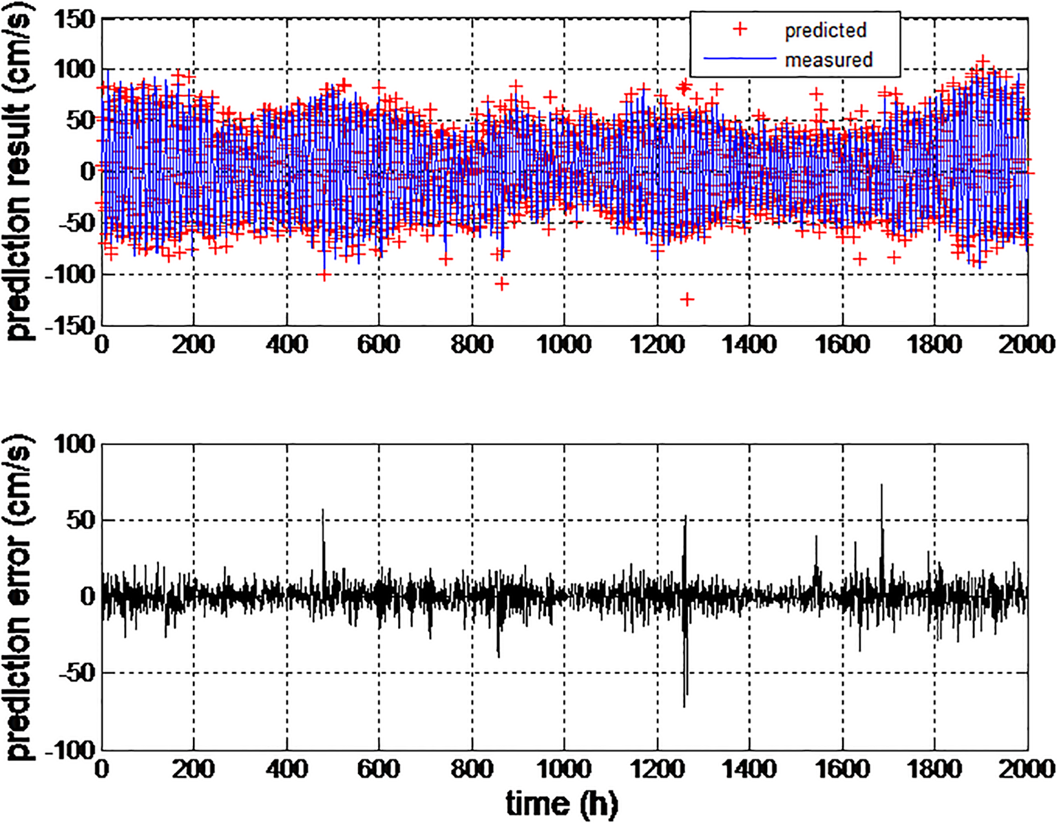The image consists of two graphs. The top graph shows predicted results, marked with red crosses, and measured results, marked with a blue line, of velocity in centimeters per second over time in hours. Predicted and measured values fluctuate around zero. The bottom graph displays the prediction error in centimeters per second, mostly centered around zero, with some spikes. Both graphs share the same time axis, ranging from zero to two thousand hours.