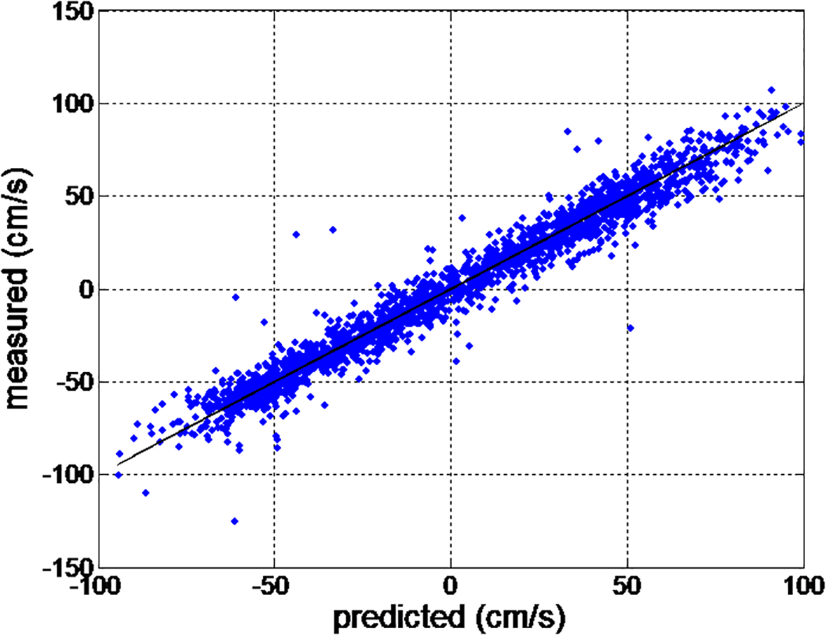 Scatter plot showing the relationship between predicted and measured values in centimeters per second, ranging from negative one hundred to positive one hundred fifty. Data points cluster around a diagonal line from bottom left to top right, indicating positive correlation.