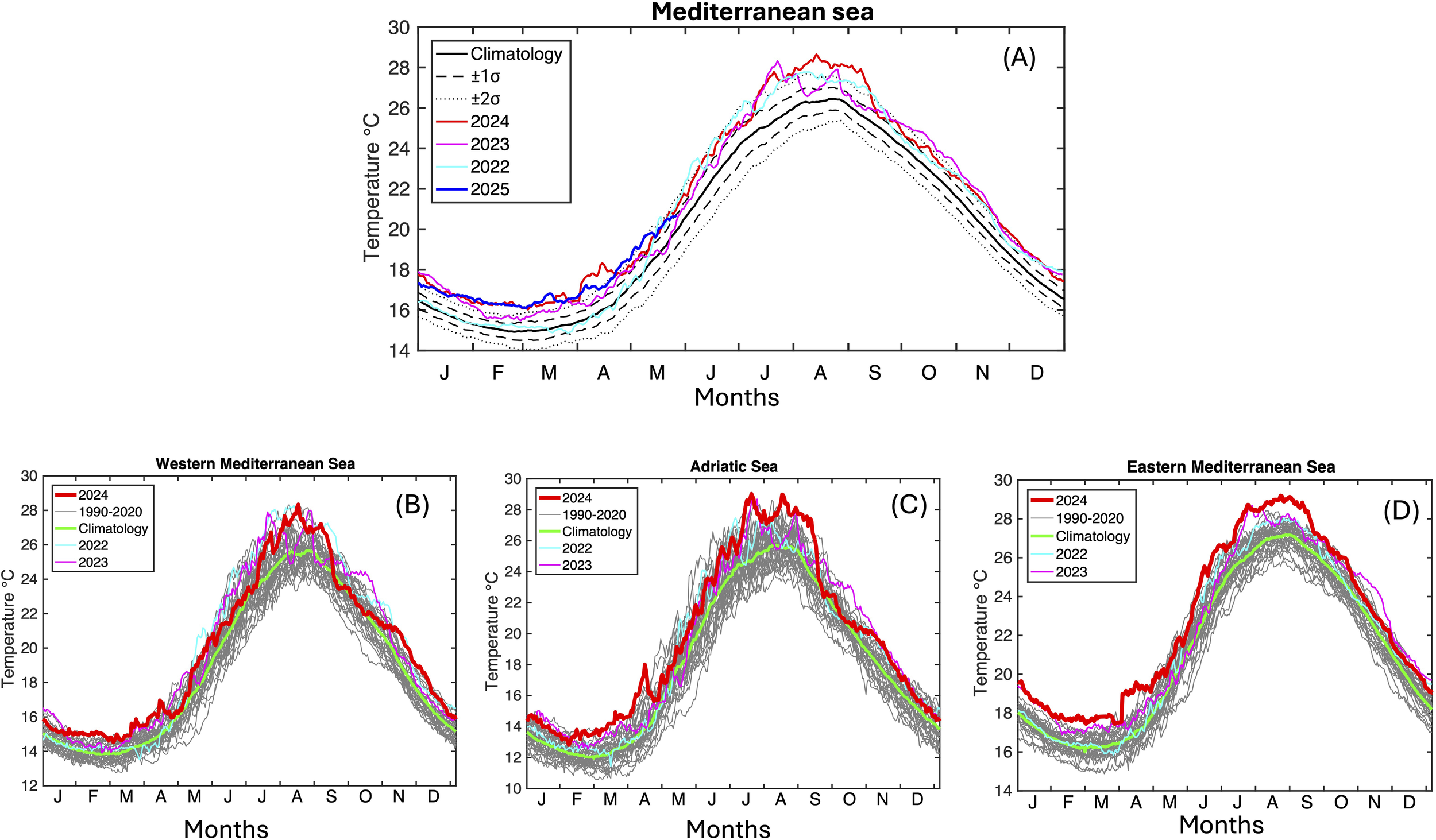 Three line graphs depict sea temperature variations in the Mediterranean Sea, Western Mediterranean Sea, Adriatic Sea, and Eastern Mediterranean Sea from January to December. Each graph compares temperatures from 2022 to 2025 against climatology data from 1990 to 2020. The top graph shows the overall Mediterranean, highlighting warmer anomalies in recent years. The bottom left graph is for the Western Mediterranean, the center is for the Adriatic, and the right is for the Eastern Mediterranean, all indicating similar trends with notable increases in 2024. Each graph includes a legend for clarity.