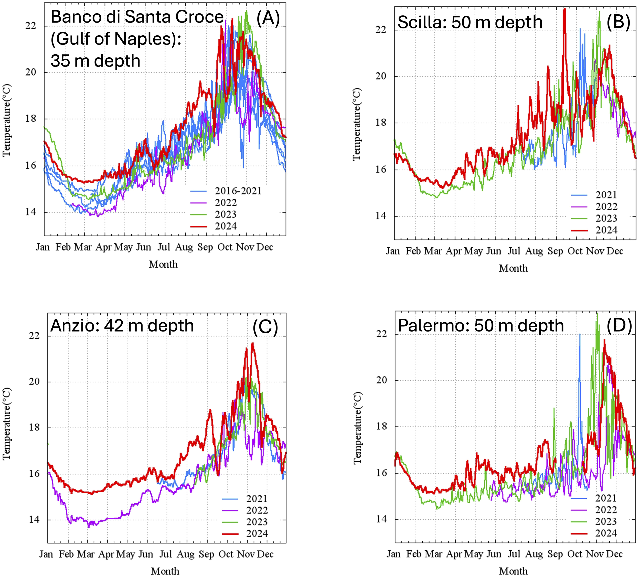Four line graphs showing sea temperature changes from 2016 to 2024 at various depths and locations in Italy. (A) Banco di Santa Croce, 35 meters; (B) Scilla, 50 meters; (C) Anzio, 42 meters; (D) Palermo, 50 meters. The graphs depict temperature trends with different lines for each year, displaying notable temperature fluctuations and peaks during mid-year.