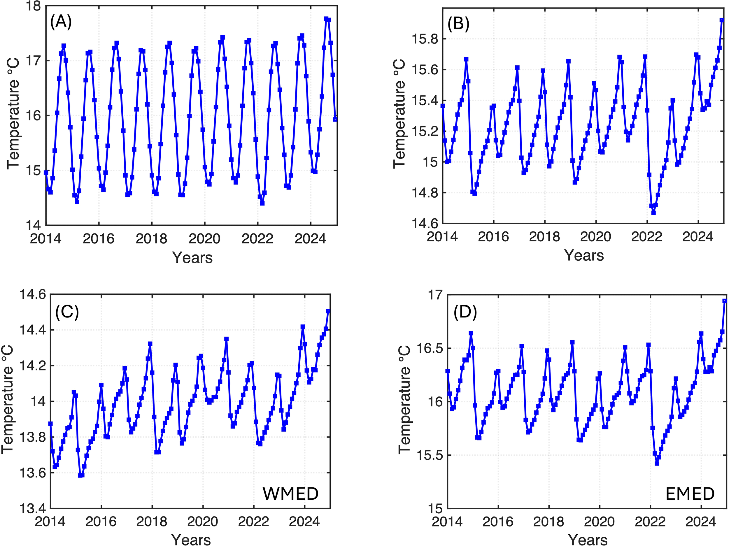 Four line graphs showing temperature trends from 2014 to 2024. (A) depicts consistent annual temperature fluctuations between 14 and 18°C. (B) shows a temperature rise from 14.6 to 15.8°C. (C) displays a gradual increase from 13.4 to 14.6°C, labeled WMED. (D) illustrates a temperature rise from 15 to 17°C, labeled EMED.