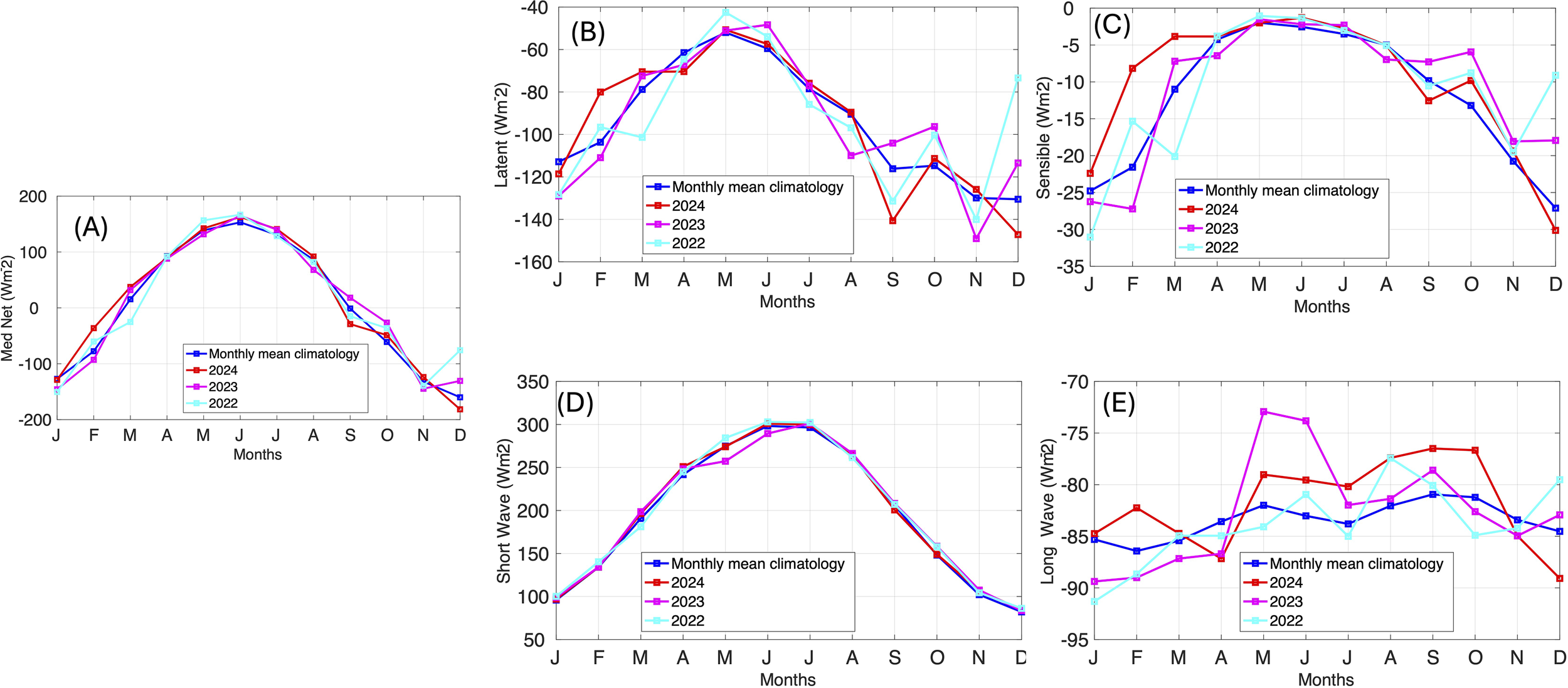 Five line graphs labeled A to E compare monthly climatological data and predicted values for 2022, 2023, and 2024 in watts per square meter. A: Med Net values fluctuate seasonally. B: Latent values peak early in the year. C: Sensible values rise mid-year. D: Short Wave increases until mid-year, then declines. E: Long Wave shows less variation throughout the year. Each graph includes a legend for clarity.