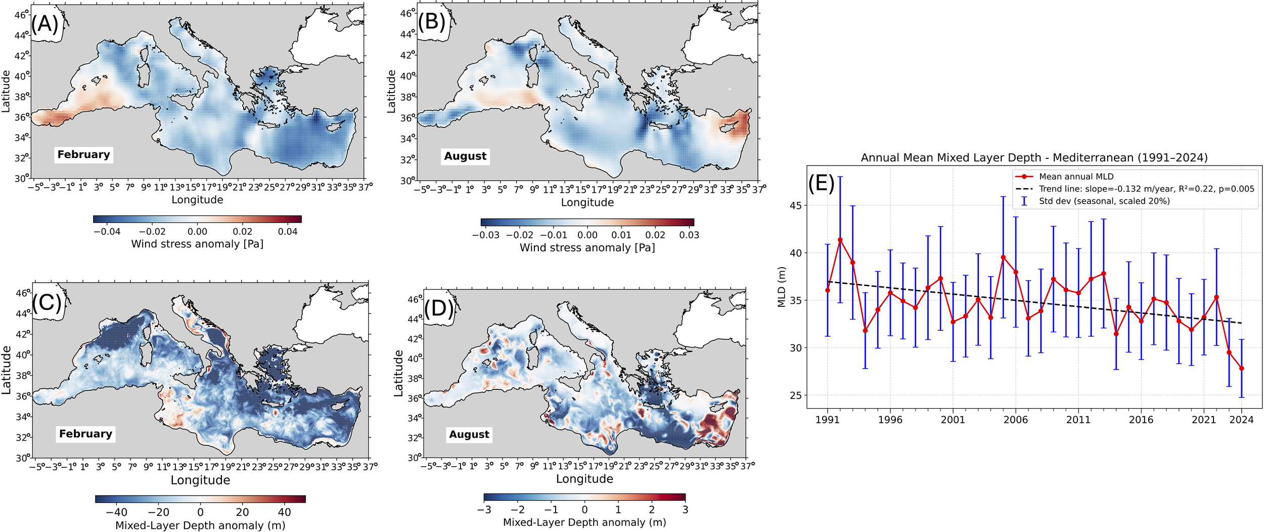 Map images of the Mediterranean Sea displaying wind stress and mixed-layer depth anomalies for February and August. Panel A shows February wind stress anomalies, and Panel B shows August. Panel C illustrates February mixed-layer depth anomalies, and Panel D shows August. Color gradients indicate anomaly intensity. Panel E is a line graph displaying the annual mean mixed-layer depth from 1991 to 2024, showing a decreasing trend with a slope of -0.132 meters per year, an R-squared value of 0.22, and a p-value of 0.005. Error bars indicate seasonal variability.