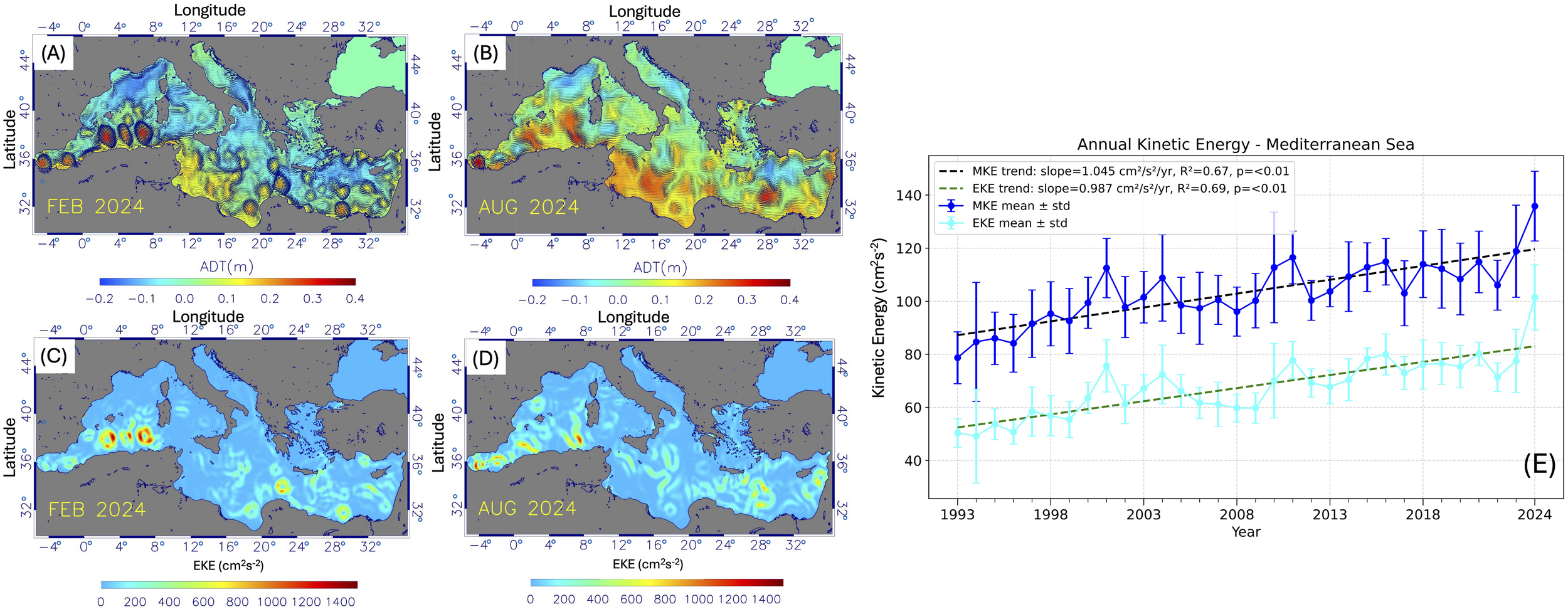 Maps and chart analyzing kinetic energy in the Mediterranean Sea. Panels (A) and (B) depict the Absolute Dynamic Topography for February and August 2024, with a color scale from blue to red. Panels (C) and (D) show Eddy Kinetic Energy in the same months with a different color scale. Panel (E) is a line graph of annual kinetic energy from 1993 to 2024, showing trends in Mean and Eddy Kinetic Energy with error bars.