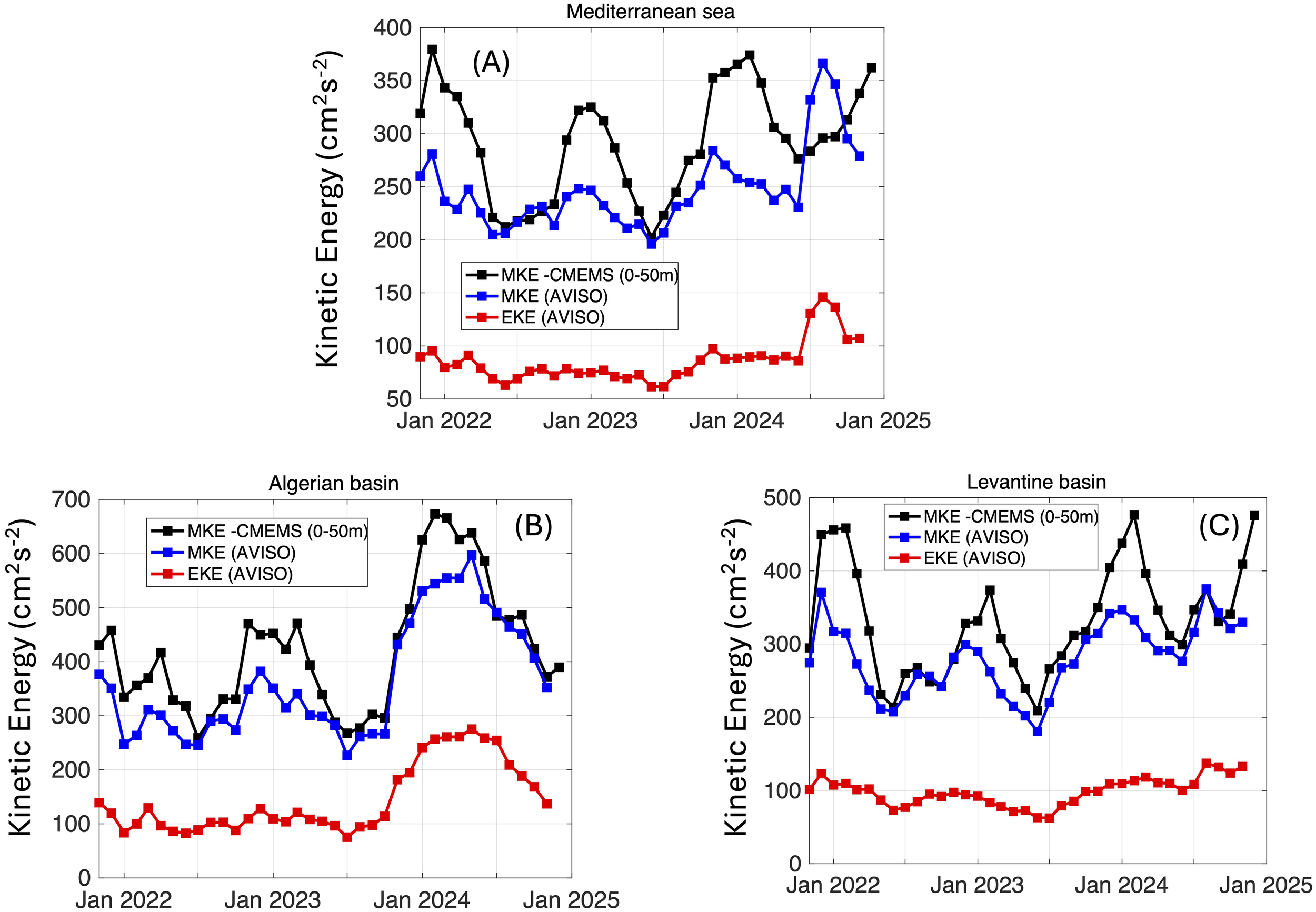 Graphs comparing kinetic energy in the Mediterranean Sea, Algerian Basin, and Levantine Basin from January 2022 to January 2025. Each graph shows Mean Kinetic Energy (MKE) from CMEMS and AVISO, and Eddy Kinetic Energy (EKE) from AVISO. Trends show variations over time. Results indicate different energy levels in each region, with fluctuating patterns.